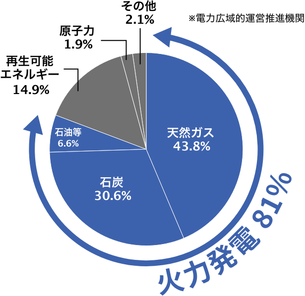 日本の火力発電の割合グラフ