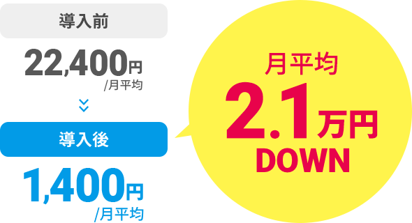 月平均2.1万円DOWN