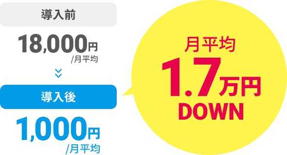 月平均1.7万円DOWN