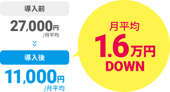 月平均1.6万円DOWN